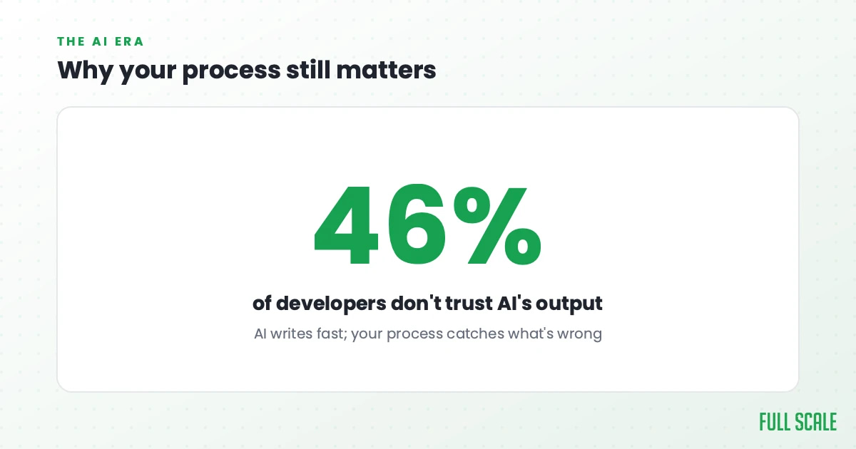 Why your process still matters: about 46% of developers don't trust the accuracy of what AI generates. AI writes fast, so your process is what catches what's wrong.