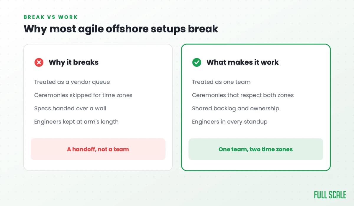 Why most agile offshore setups break: it breaks when the team is treated as a vendor queue, ceremonies are skipped for time zones, specs are handed over a wall, and engineers are kept at arm's length; it works when they're treated as one team, ceremonies respect both zones, there's a shared backlog and ownership, and engineers are in every standup.