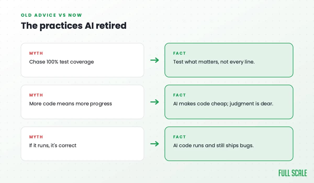 The practices AI retired: the old advice to chase 100% test coverage gives way to testing what matters, not every line; more code meaning more progress gives way to AI making code cheap while judgment stays dear; and 'if it runs, it's correct' gives way to AI code that runs and still ships bugs.