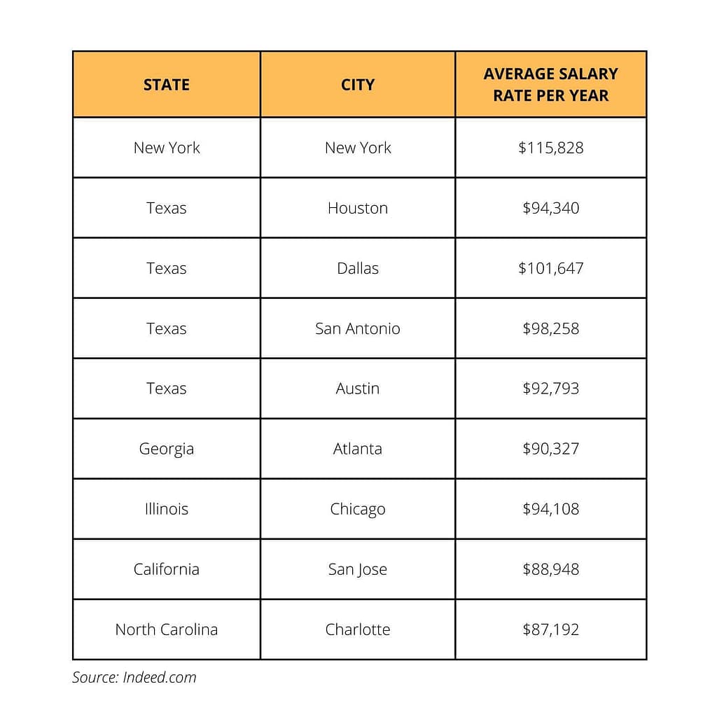 A table listing states, cities, and their average yearly salary rates for Java Developers. New York City has the highest with $115,828, and Charlotte, North Carolina has the lowest with $87,192. Source: Indeed.com.