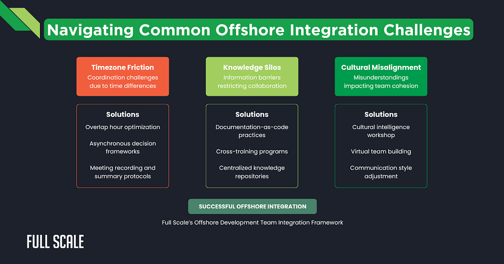 A graphic outlining offshore integration challenges—timezone friction, knowledge silos, and cultural misalignment—along with solutions and a focus on managing offshore developers for successful integration and tracking offshore development success metrics.