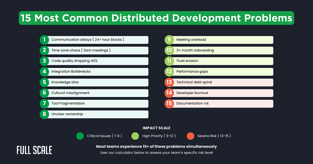 A list of 15 distributed development common problems, color-coded by impact: communication delays, time zone challenges, code quality, integration, knowledge silos, misalignment, fragmentation, overload, onboarding, trust erosion, performance issues, tech debt, burnout, scope creep, and documentation.