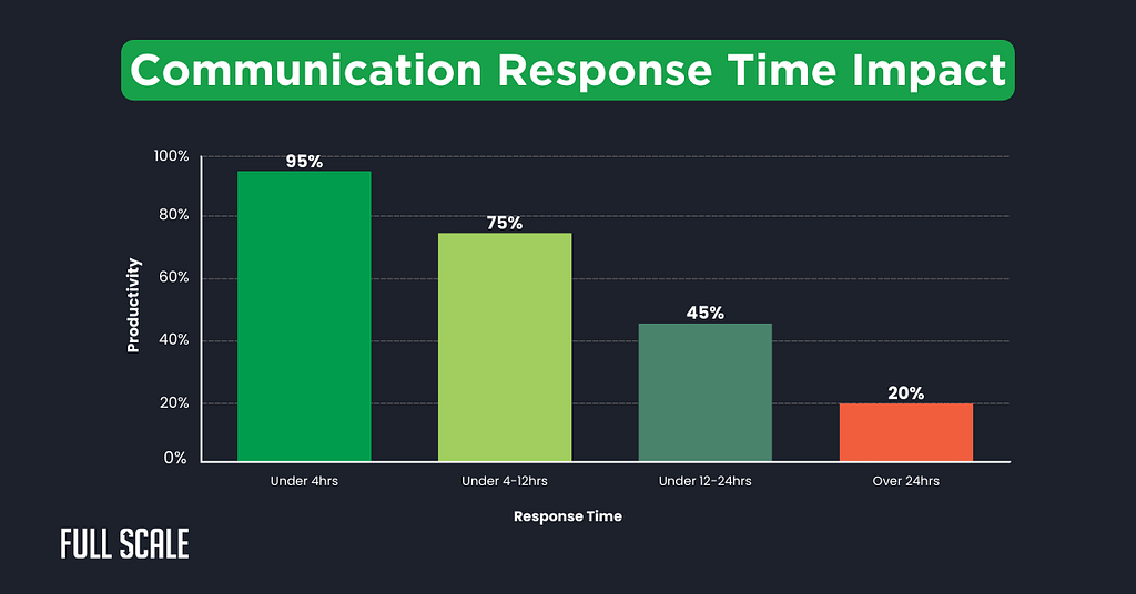 Bar graph shows productivity drops—a common distributed development problem—as communication response time increases: 95% under 4hrs, 75% under 4-12hrs, 45% under 12-24hrs, and just 20% when over 24hrs.