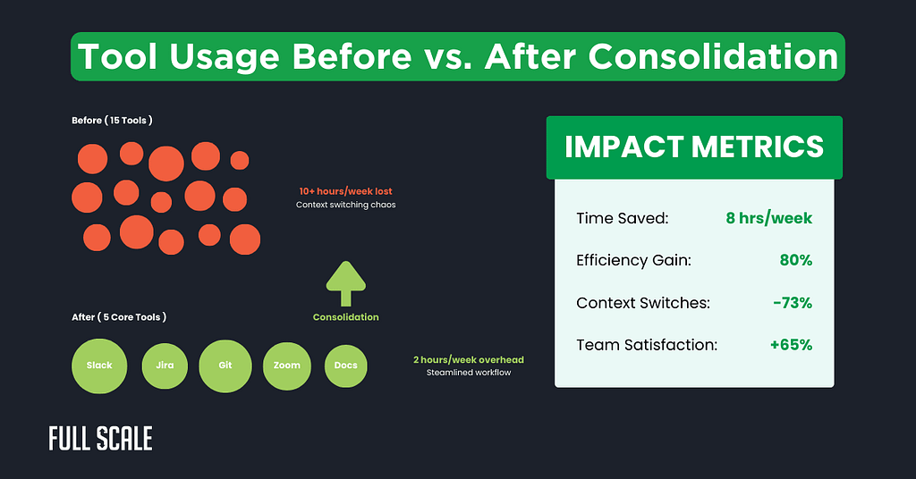 A comparison chart showing multiple tool icons before and after consolidation, highlighting reduced context switches, time savings, and improved team satisfaction—helping teams avoid distributed software development mistakes.