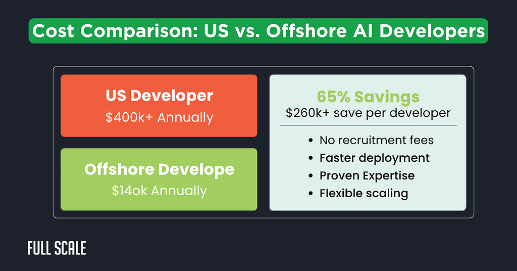 A graphic highlights a 65% cost savings by hiring offshore AI developers at $140k versus $400k+ in the US, addressing the software developer shortage with faster deployment, proven expertise, and flexible scaling.