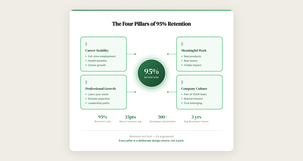 Infographic titled "The Four Pillars of 95% Retention" with pillars: Career Stability, Meaningful Work, Professional Growth, Company Culture—plus a comparison of offshoring vs. outsourcing pros and cons and retention statistics at the bottom.