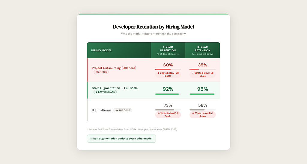 Table comparing 1-year and 3-year developer retention rates by hiring model: offshore outsourcing, staff augmentation, and U.S. in-house—highlighting the difference between offshoring and outsourcing. Staff augmentation shows the highest retention rates.