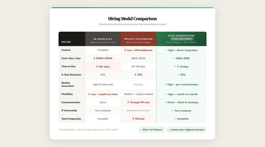 A comparison chart of three hiring models—in-house, project outsourcing, and staff augmentation—shows differences in cost, time to hire, retention, quality, flexibility, and other factors like staff augmentation vs. outsourcing.