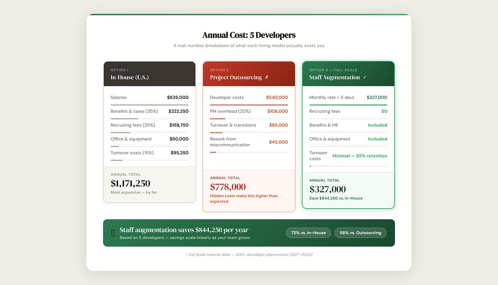 Comparison chart showing annual costs for employing 5 developers: In-house ($1,172,520), project outsourcing ($778,000), and staff augmentation ($327,000). Highlights the cost gap in offshore vs. outsource software development solutions.