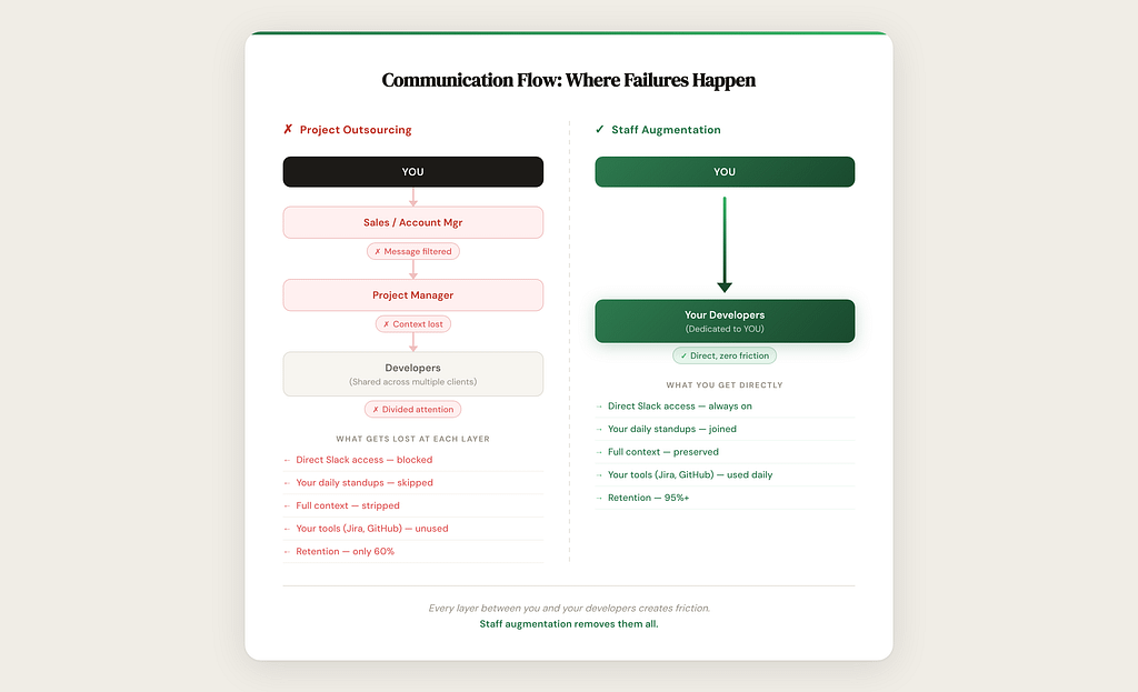 Diagram comparing project outsourcing with staff augmentation, illustrating communication layers and the benefits of direct developer access in staff augmentation, while also highlighting the difference between offshoring and outsourcing.
