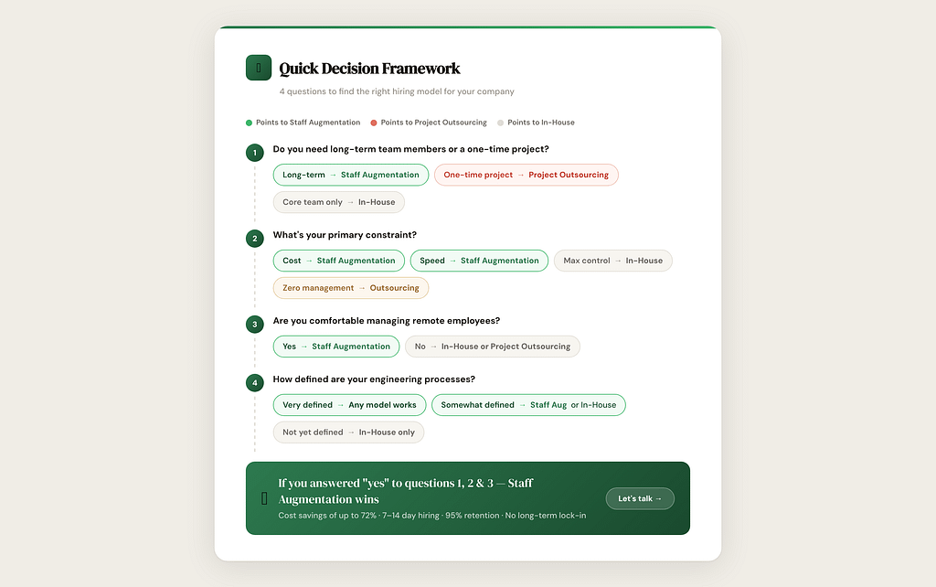 A decision framework flowchart with four questions guiding users to choose between staff augmentation vs. outsourcing, project outsourcing, or in-house teams, based on project type, constraints, and preferences.