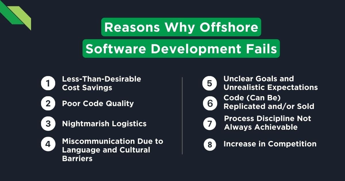 A presentation slide listing "reasons why offshore software development fails," with eight enumerated points such as cost savings, quality, and communication issues.