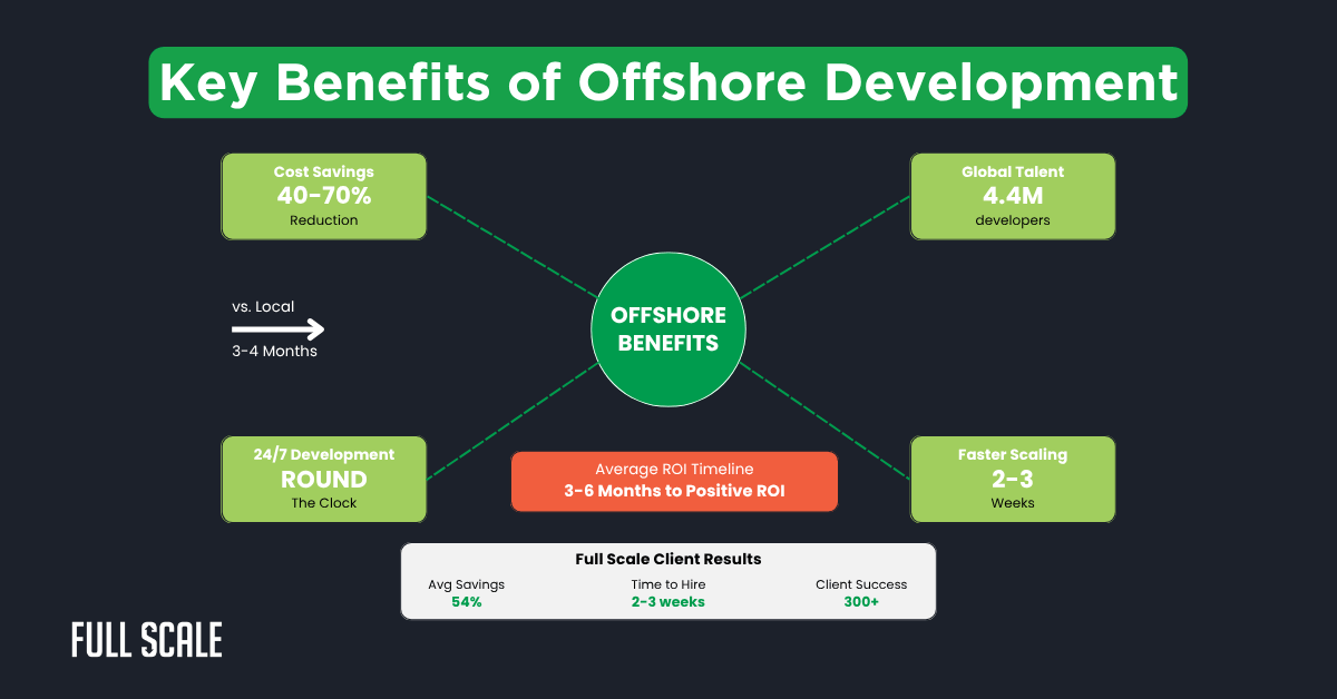 Infographic detailing key benefits of offshore development, including cost savings, global talent, 24/7 development, faster scaling, and an average ROI timeline of 3-6 months—see how offshore development compares in offshoring vs. outsourcing.