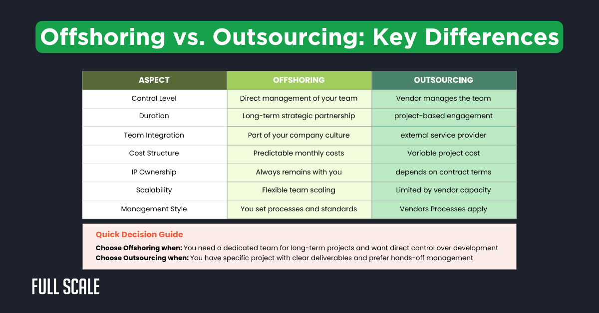 Table comparing offshoring vs. outsourcing across aspects like control level, duration, team integration, cost structure, team ownership, scalability, and management style in offshore software development.