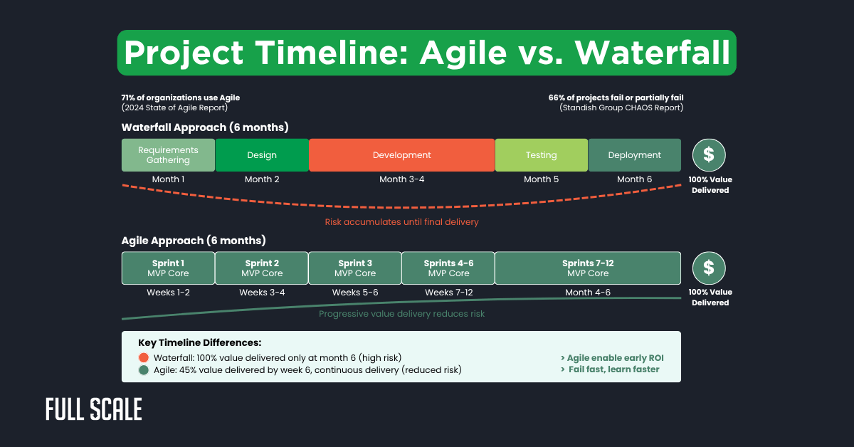 Comparison chart of Agile vs. Waterfall project timelines over 6 months, highlighting delivery schedules, risk accumulation, and the key difference between agile and waterfall approaches.
