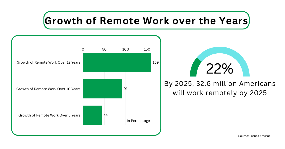 The Rise of Remote Work