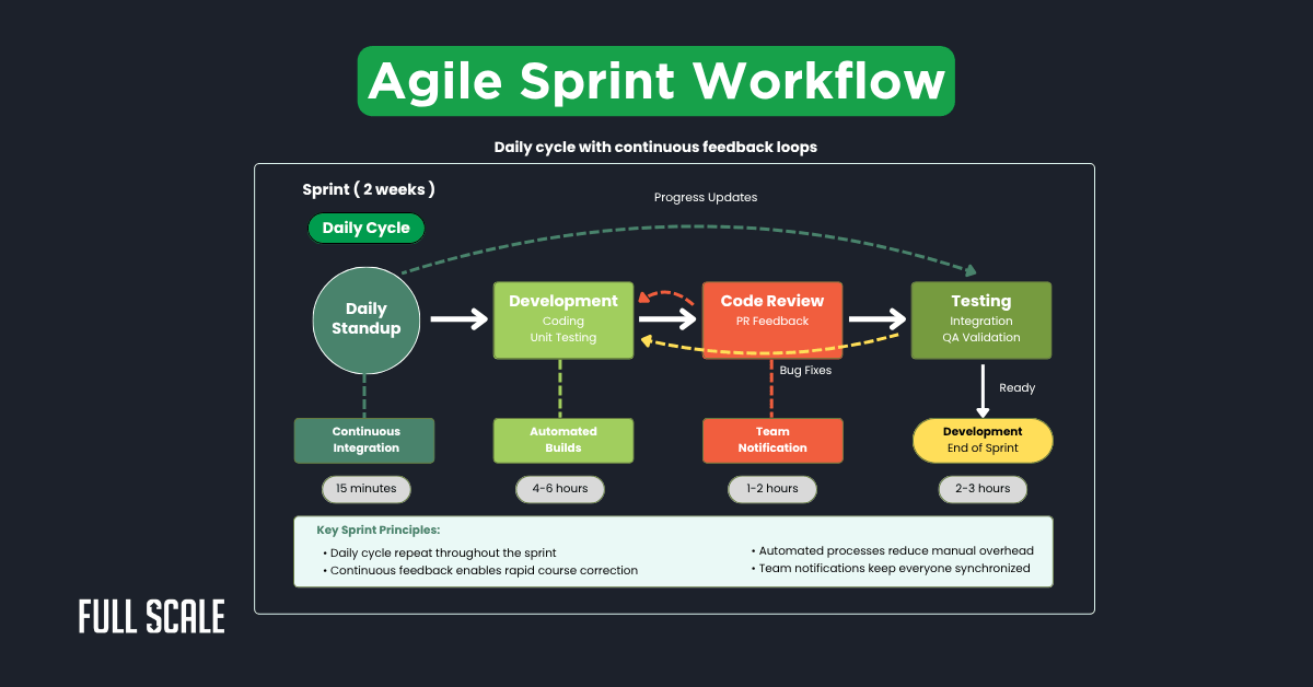A flowchart illustrating the Agile Sprint Workflow, showing steps from daily standup to development, code review, testing, and end of sprint, with key agile software development life cycle principles listed.