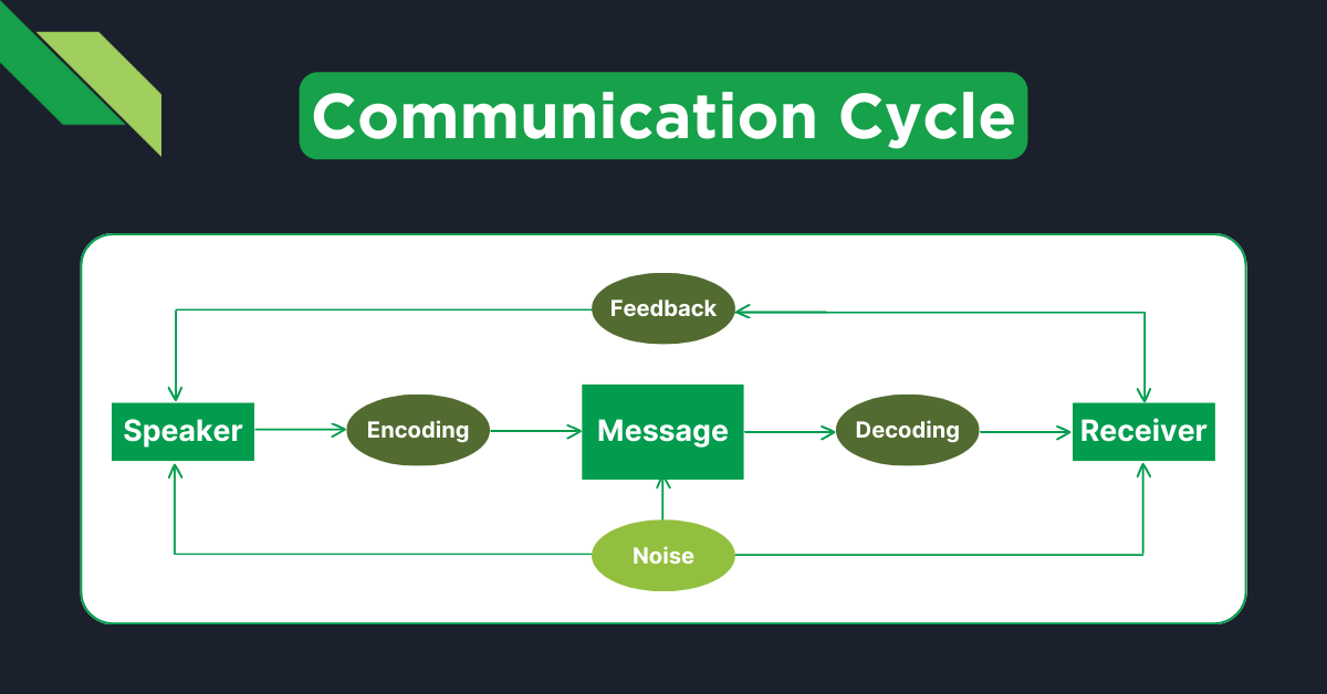Diagram of the communication cycle highlighting the roles of speaker and receiver, and the processes of encoding, messaging, decoding, and feedback, essential soft skills for a software engineer, with noise as a potential interference