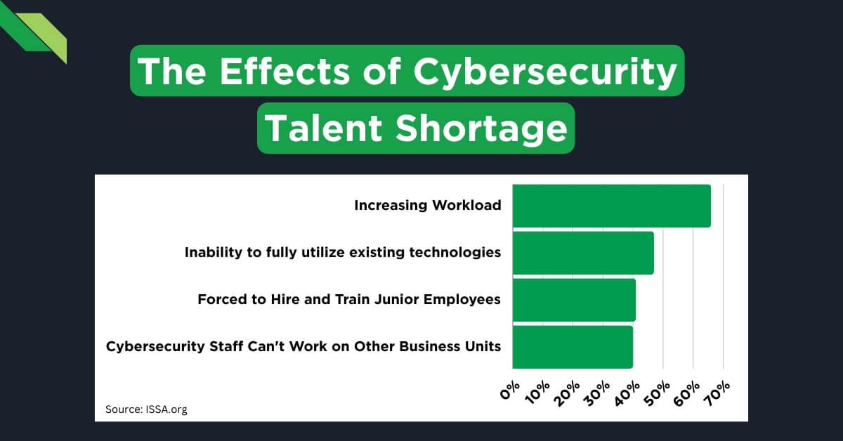 Effects of Cybersecurity Talent Shortage
