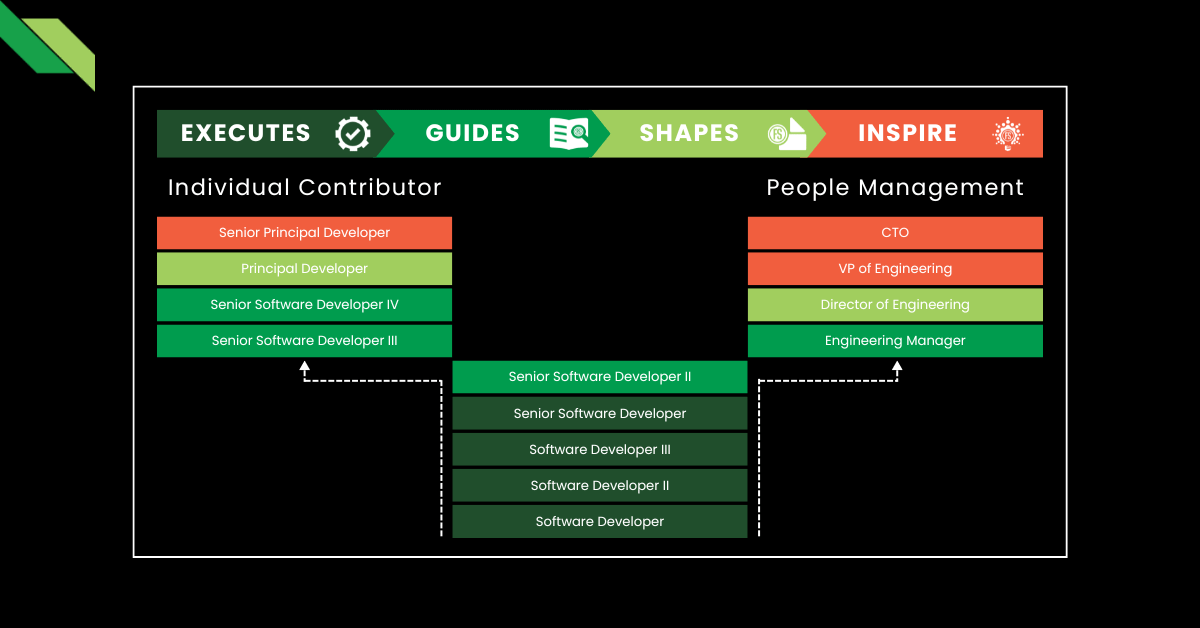 A career roadmap contrasts the individual contributor path, featuring titles like Senior Software Developer, against the people management path, including roles like CTO and Engineering Manager.