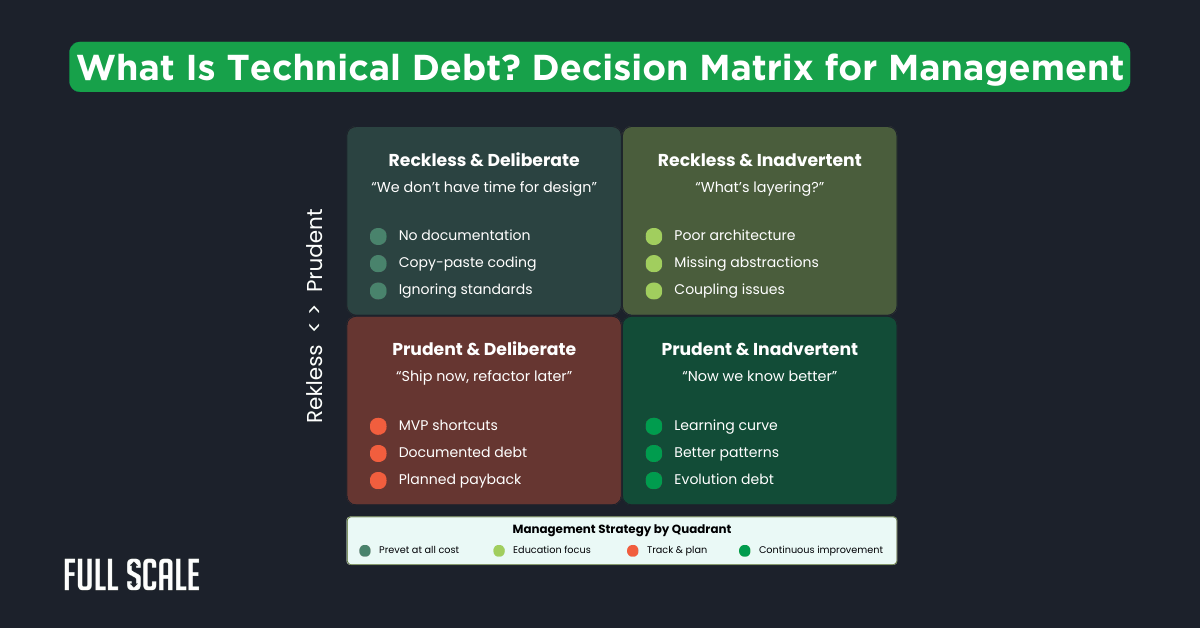 A decision matrix for technical debt management, categorizing actions as Reckless & Deliberate, Reckless & Inadvertent, Prudent & Deliberate, and Prudent & Inadvertent. Ideal for understanding what is technical debt.