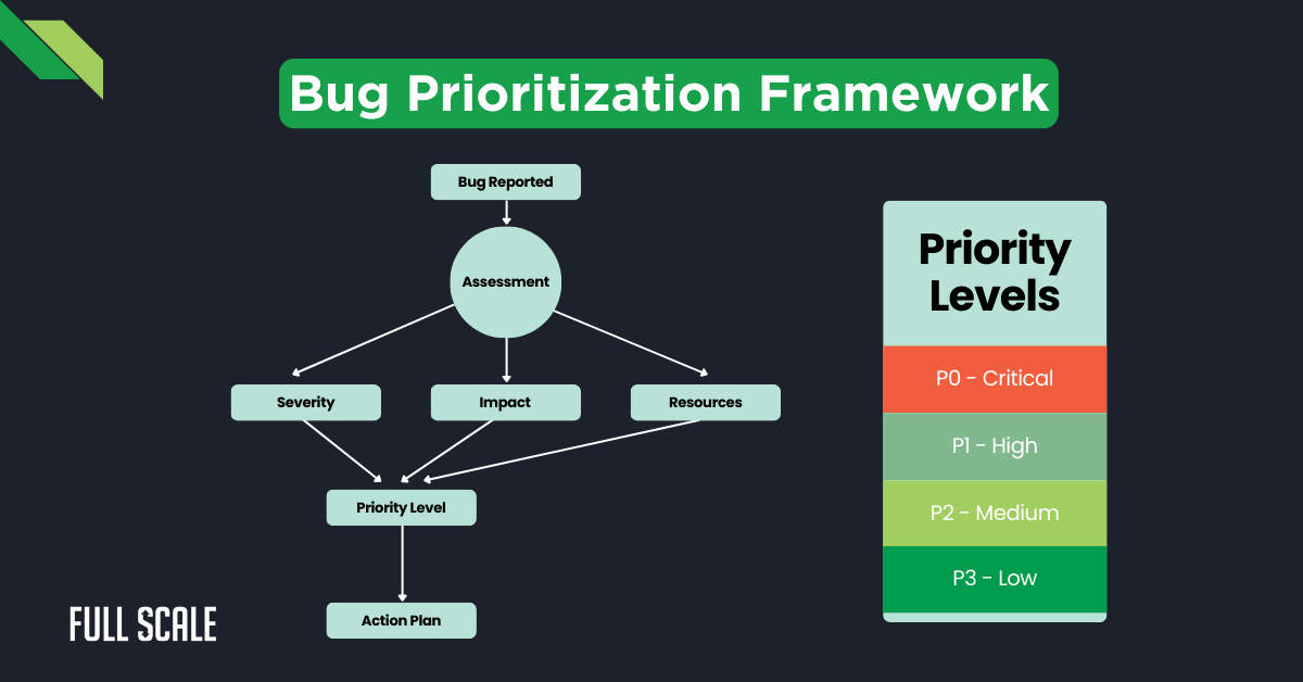 Flowchart titled "Bug Prioritization Framework" with steps: Bug Reported, Assessment, Severity, Impact, Resources, Priority Level, and Action Plan. Priority Levels are P0 to P3, from Critical to Low.