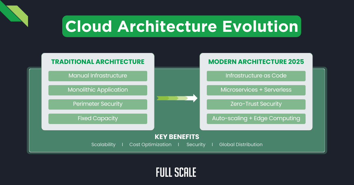 A diagram compares traditional and modern cloud computing architecture, focusing on infrastructure, cloud security architecture, and scalability. It highlights the differences in microservices and emphasizes the advantages of zero-trust security.