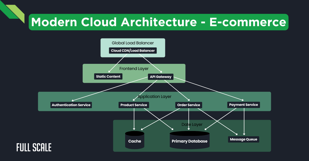 Diagram of modern cloud computing architecture for e-commerce, featuring layers for frontend, application, and data. It includes components like load balancer, API gateway, and services for authentication and payment, ensuring robust cloud security architecture throughout.