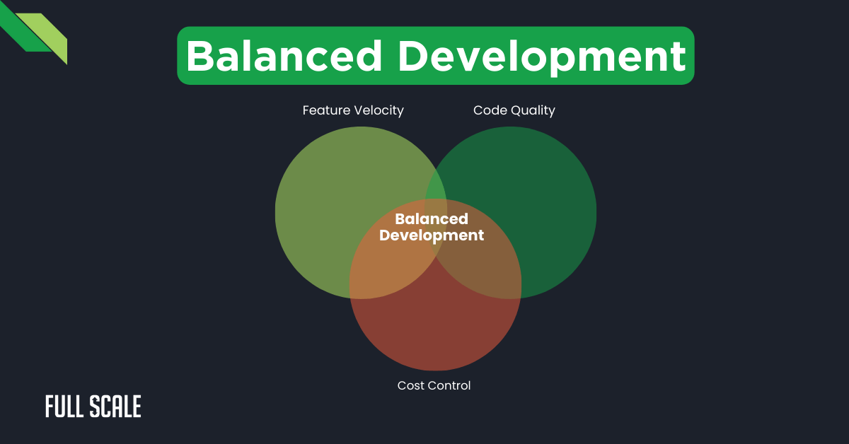 A Venn diagram shows "Balanced Development" at the intersection of Feature Velocity, Code Quality, and Cost Control. "Full Scale" logo appears in the bottom left corner.