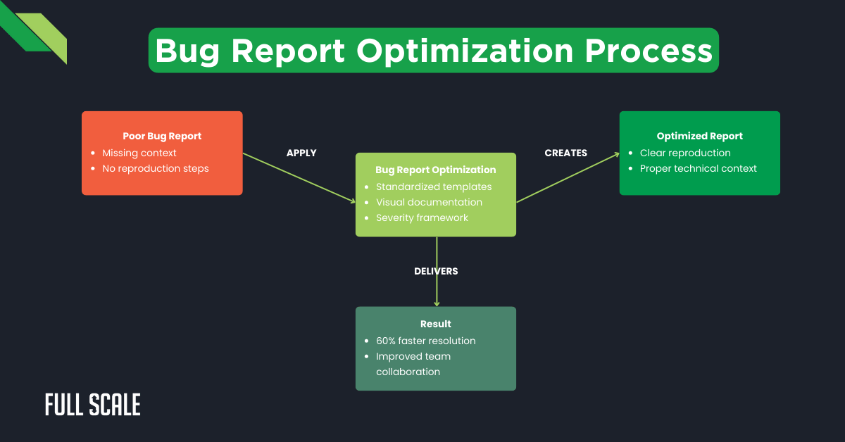 Bug report optimization process flowchart showing steps from poor reports to optimized reports, emphasizing clear bug reproduction steps for faster resolution and improved development team communication.