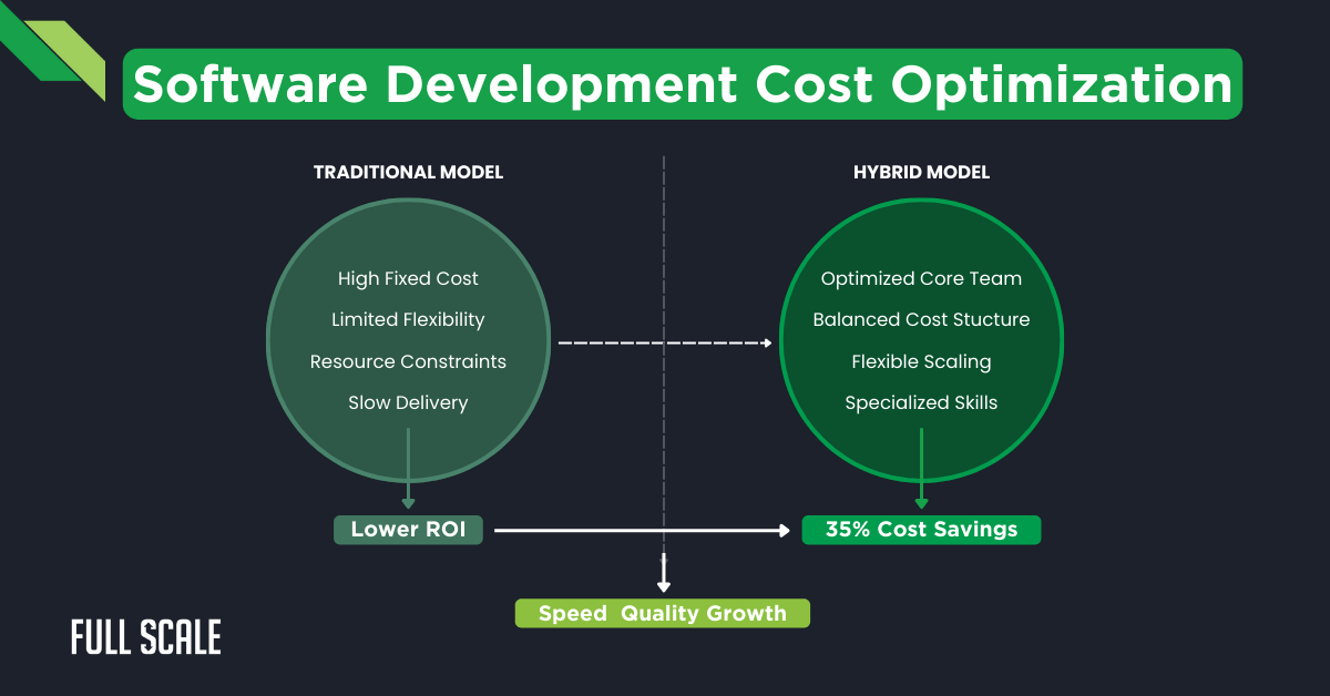 Comparison chart of traditional vs. hybrid software development cost optimization models. Highlights include high fixed costs and slow delivery for traditional, while hybrid models offer cost savings and flexible scaling through effective software development cost optimization and hybrid team cost management.