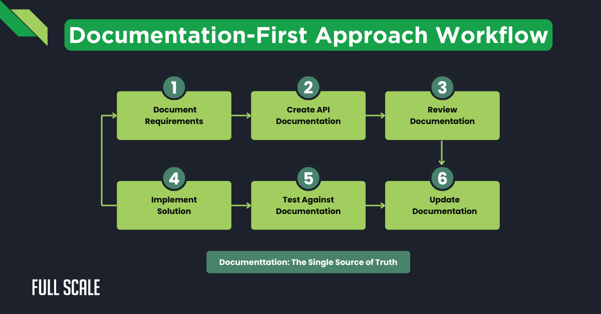 Flowchart illustrating the Documentation-First Approach Workflow with six steps: document requirements, create API documentation, review, implement, test, and update documentation.