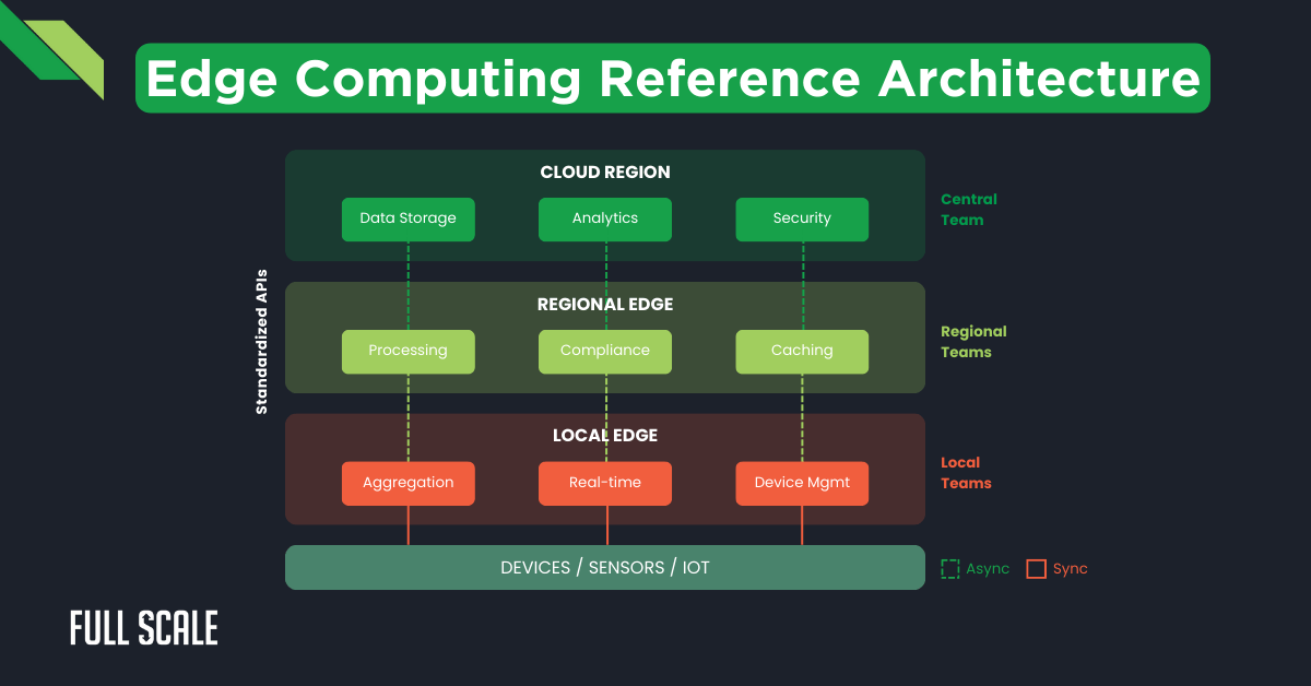Diagram of Edge Computing Reference Architecture illustrating Cloud, Regional, and Local Edge layers, labeled functions, and connections for async and sync operations—ideal for planning an edge computing implementation strategy or multi-region edge deployment.