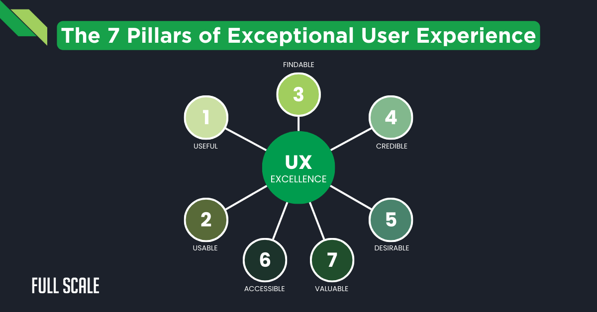 Diagram showing "The 7 Pillars of Exceptional User Experience" in user experience design: useful, usable, findable, credible, desirable, accessible, and valuable—all linked to a central "UX Excellence" hub.