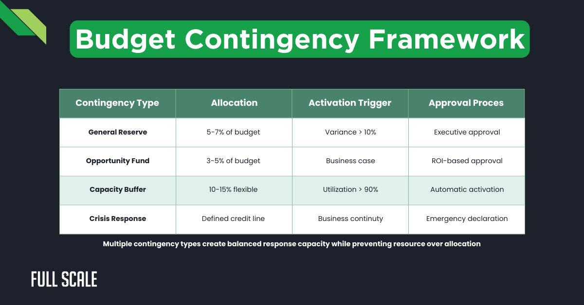 A table outlining a Budget Contingency Framework for software development budget planning, with four types: General Reserve, Opportunity Fund, Capacity Buffer, and Crisis Response—detailing allocation, triggers, and approval process.