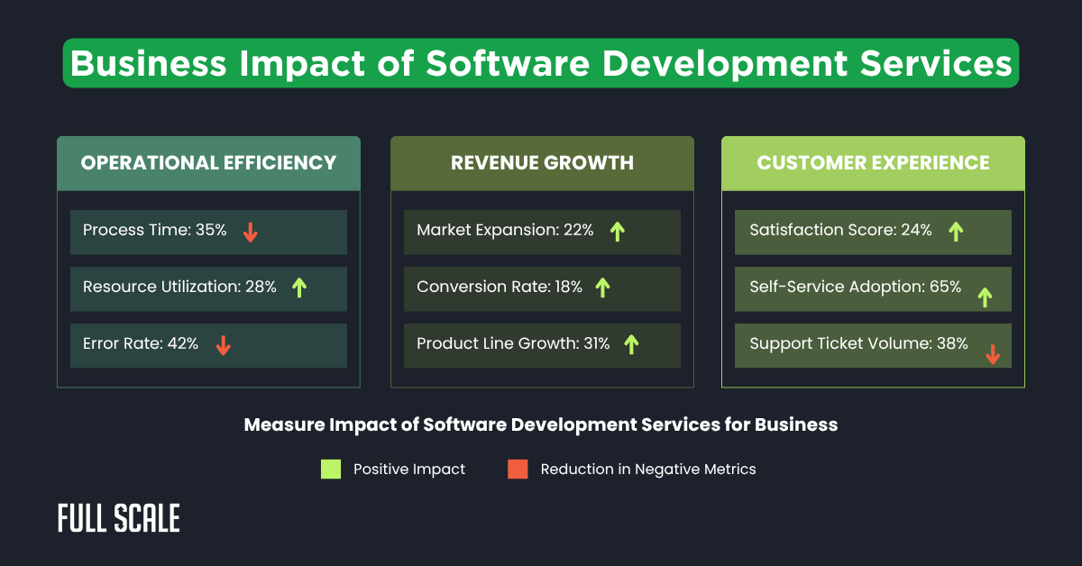 Infographic showing the business impact of enterprise software development services on operational efficiency, revenue growth, and customer experience, highlighting positive trends and reduced negative metrics.