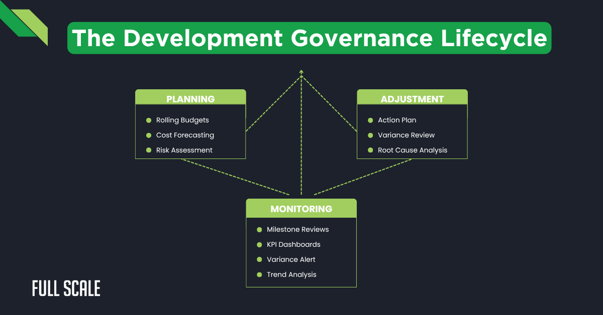 Flowchart titled "The Development Governance Lifecycle" showing three stages: Planning, Adjustment, and Monitoring, each with a list of related tasks or activities.