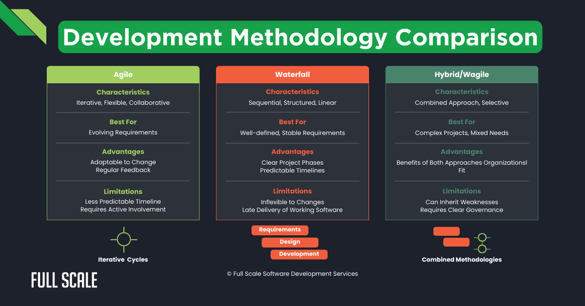Infographic comparing Agile, Waterfall, and Hybrid/Wagile development methodologies—exploring characteristics, best use cases, advantages, and limitations—ideal for an enterprise software development company seeking the right approach.