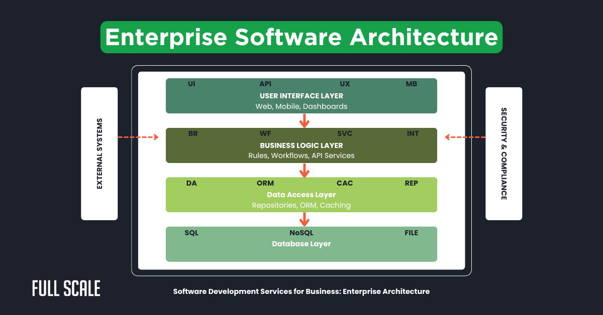 Diagram illustrating enterprise software architecture—key for enterprise software development services—showing user interface, business logic, data access, and database layers, with connections to external systems and security compliance.