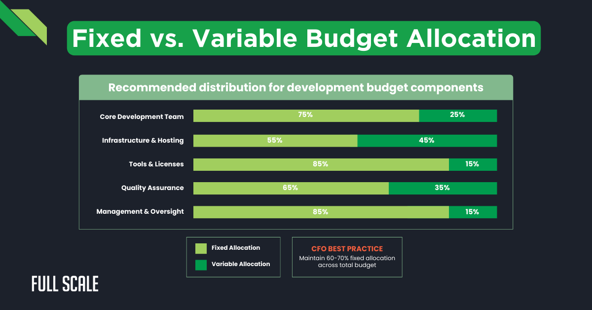 A chart compares fixed and variable budget allocations for development, illustrating percentages for core team, infrastructure, tools, quality assurance, and management—offering insights into IT budget forecasting and development cost optimization.