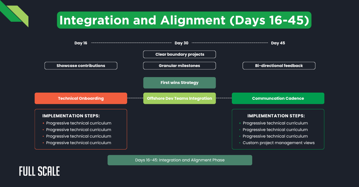A workflow diagram outlines steps and milestones for offshore development team integration from days 16 to 45, detailing technical onboarding and communication cadence processes crucial for the first 90 days of offshore developers.
