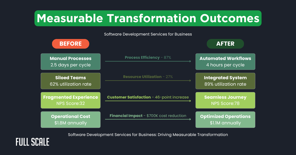 A comparison chart shows business outcomes before and after software development services for business, highlighting improvements in automation, team integration, satisfaction, and financial impact.