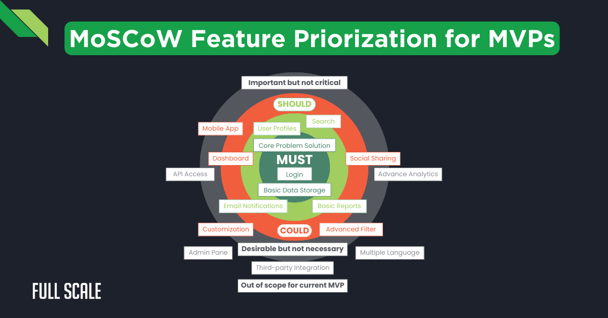 A MoSCoW prioritization chart for MVP minimum viable product features, categorizing items into MUST, SHOULD, COULD, and Out of Scope segments with color-coded feature labels in concentric circles.