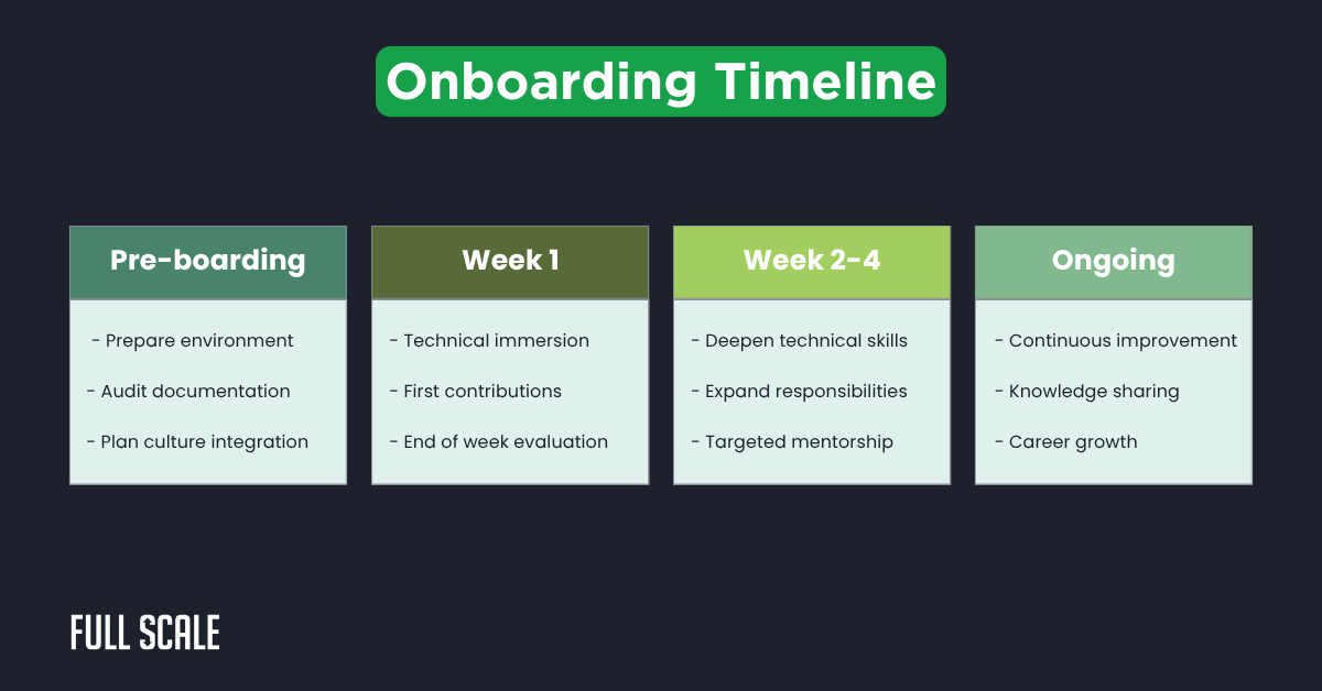 A chart titled "Onboarding Timeline" illustrates efficient developer onboarding, showing four stages—Pre-boarding, Week 1, Week 2-4, and Ongoing—each outlining tasks and goals for smooth engineering team integration.