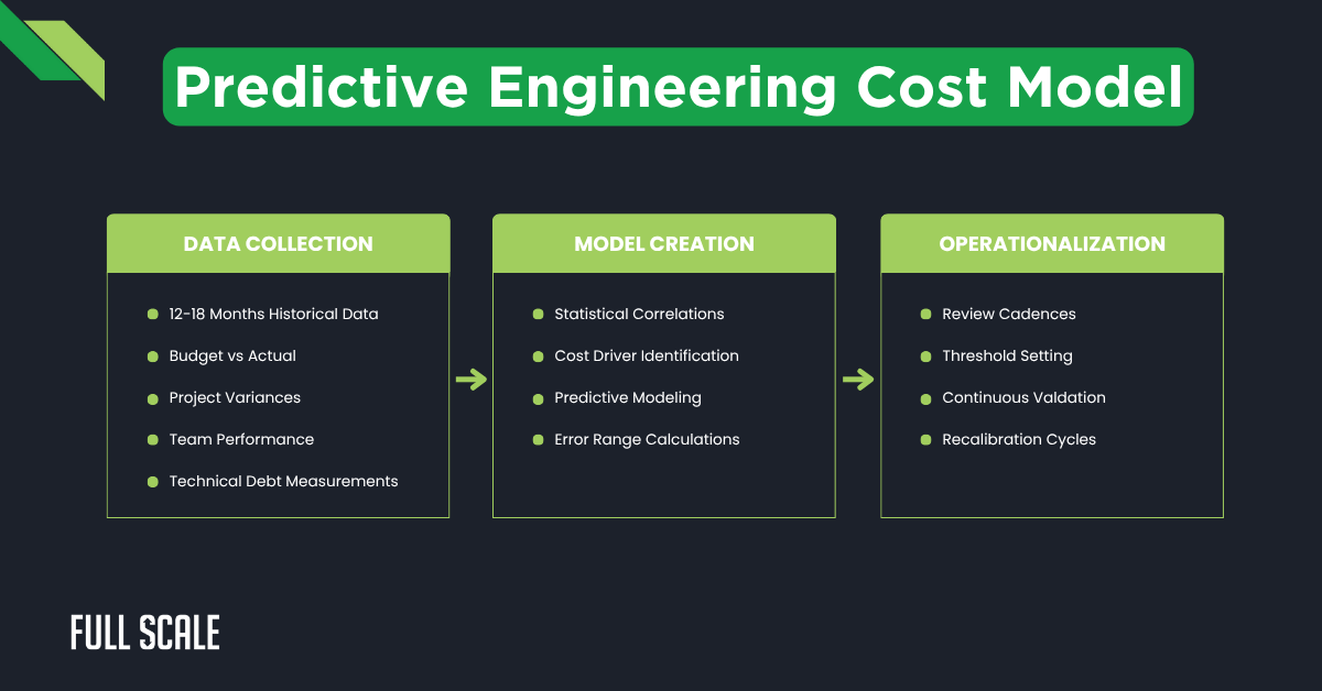 Flowchart outlining the Predictive Engineering Cost Model with sections for Data Collection, Model Creation, and Operationalization, each listing key activities.
