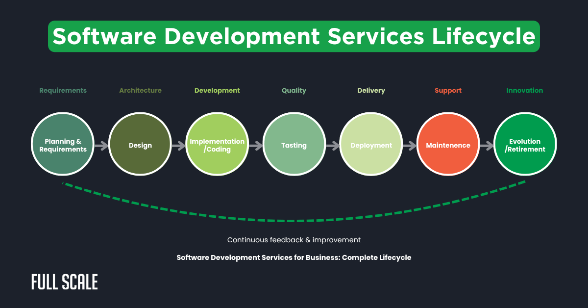 A diagram illustrates the custom software development services lifecycle from planning to retirement, highlighting key stages like design, coding, testing, deployment, and maintenance.