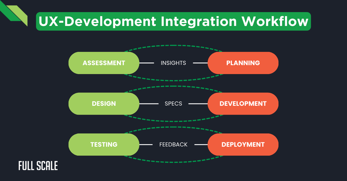 Diagram titled "UX-Development Integration Workflow" illustrating user experience design through three process pairs: Assessment-Planning, Design-Development, and Testing-Deployment, connected by insights, specs, and feedback.