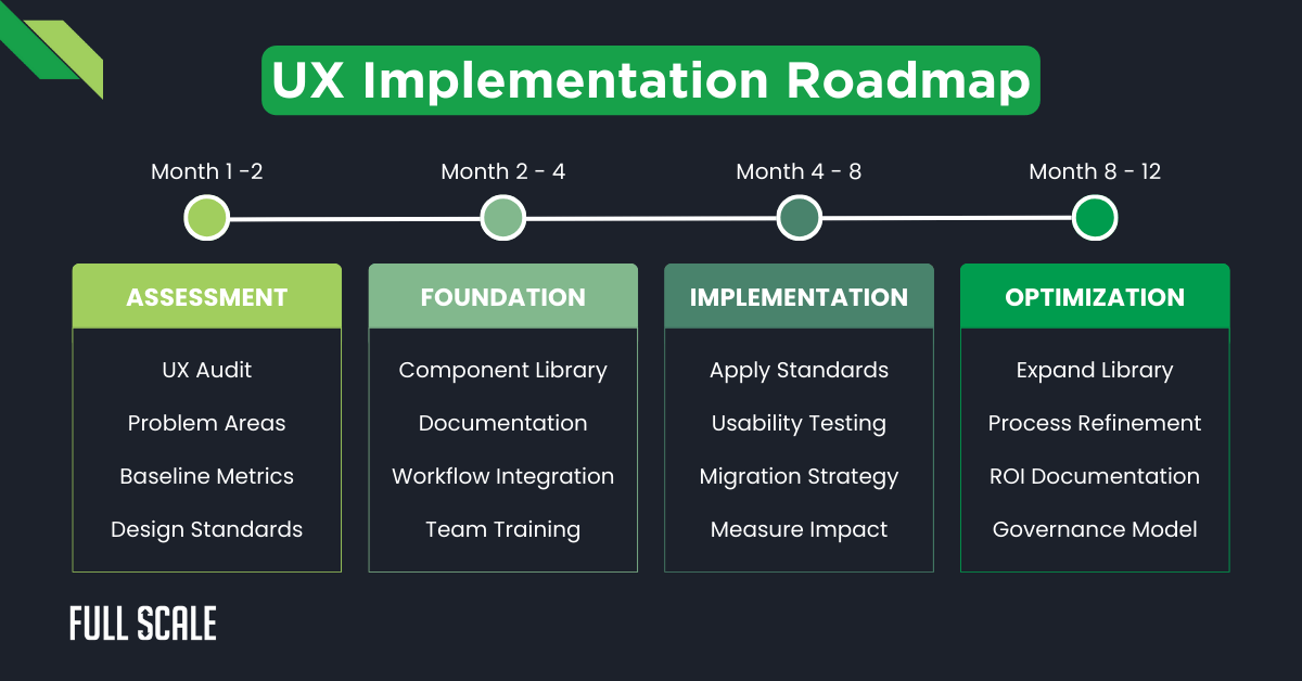 A timeline graphic titled "UX Implementation Roadmap" shows four phases—Assessment, Foundation, Implementation, and Optimization—with tasks under each phase to guide a user experience designer through the process.