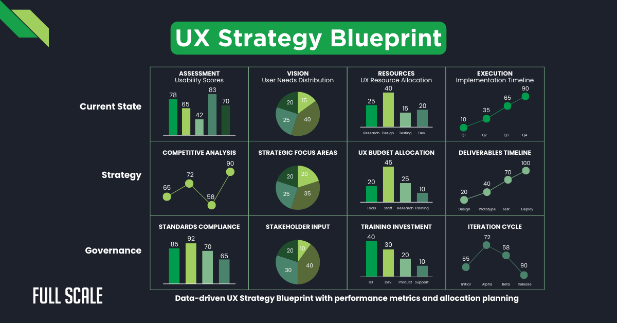 UX Strategy Blueprint infographic created by a user experience agency, illustrating bar and line charts for assessment, vision, resources, execution, strategy, governance metrics, and performance and allocation planning data.