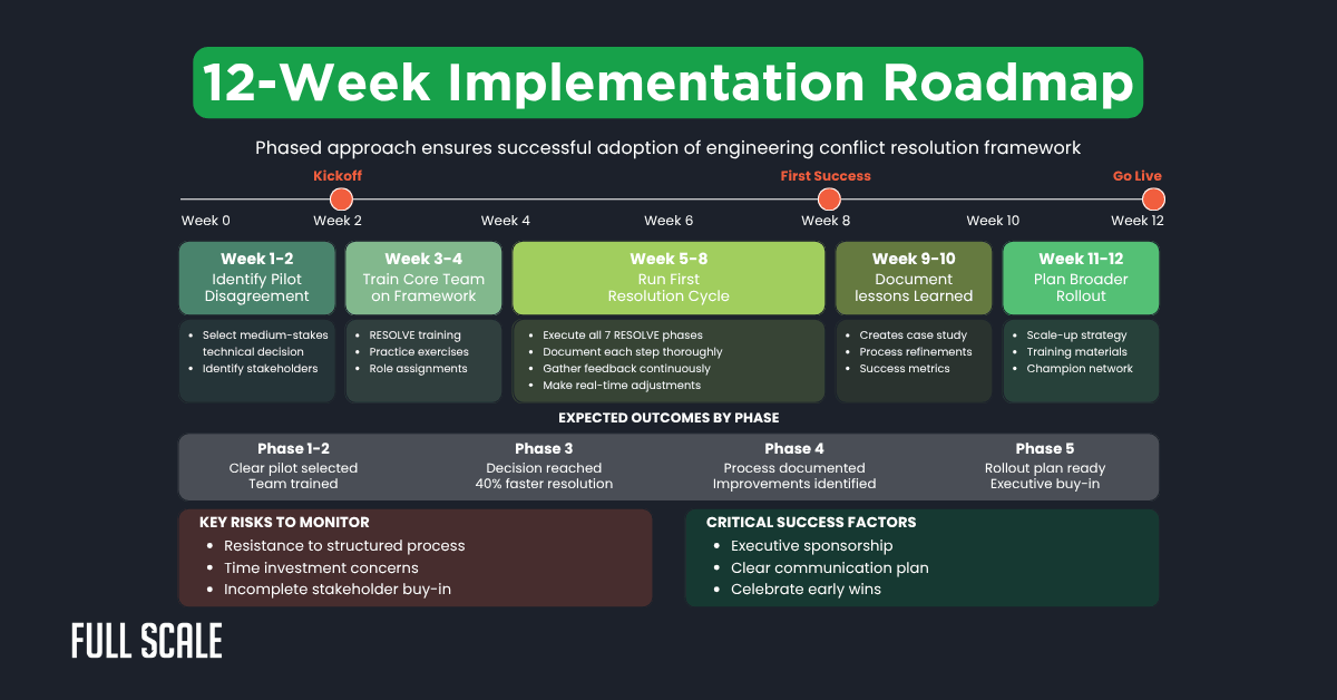 12-week implementation roadmap for engineering conflict resolution framework, detailing weekly phases, key tasks, and success factors to support cross-team collaboration and architecture consensus for effective adoption.